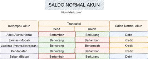 saldo normal akun bank